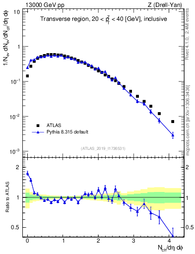 Plot of nch in 13000 GeV pp collisions