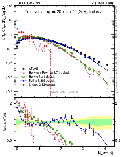 Plot of nch in 13000 GeV pp collisions