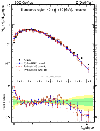 Plot of nch in 13000 GeV pp collisions