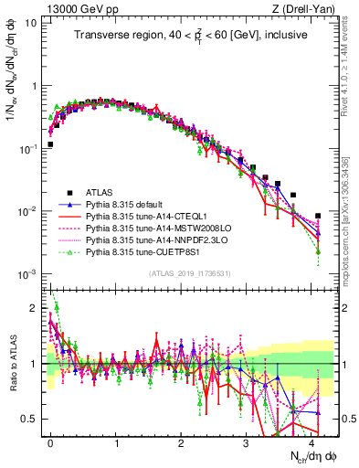 Plot of nch in 13000 GeV pp collisions
