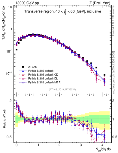 Plot of nch in 13000 GeV pp collisions
