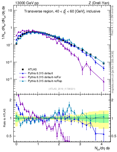 Plot of nch in 13000 GeV pp collisions