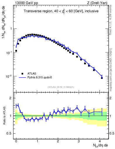 Plot of nch in 13000 GeV pp collisions