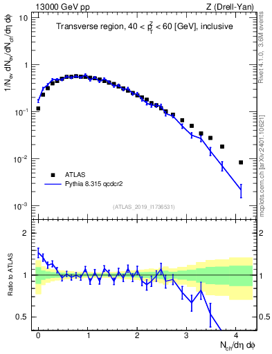 Plot of nch in 13000 GeV pp collisions