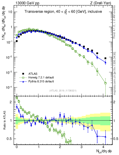 Plot of nch in 13000 GeV pp collisions