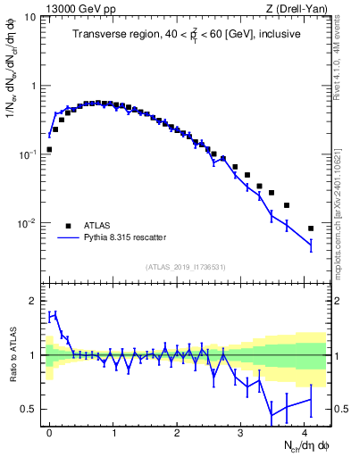 Plot of nch in 13000 GeV pp collisions