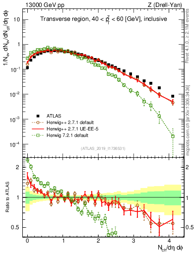 Plot of nch in 13000 GeV pp collisions