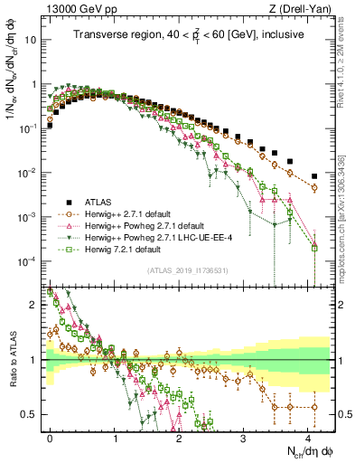 Plot of nch in 13000 GeV pp collisions