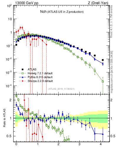 Plot of nch in 13000 GeV pp collisions