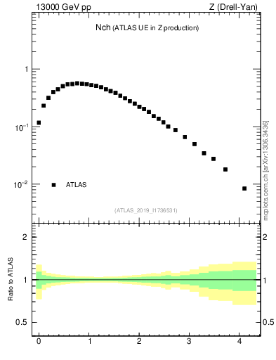 Plot of nch in 13000 GeV pp collisions