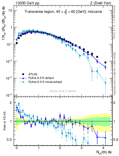 Plot of nch in 13000 GeV pp collisions