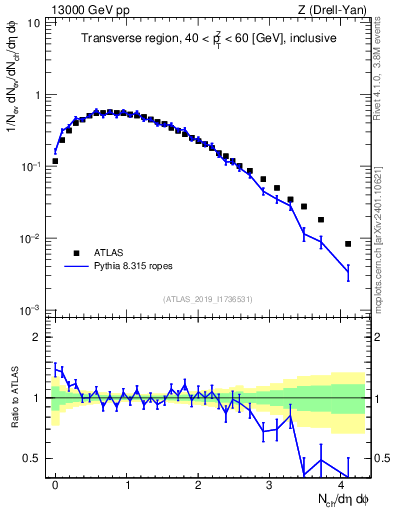 Plot of nch in 13000 GeV pp collisions