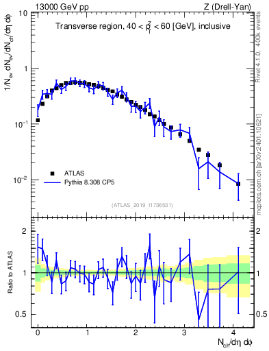 Plot of nch in 13000 GeV pp collisions