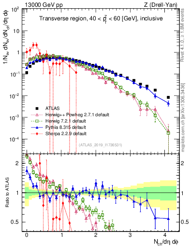 Plot of nch in 13000 GeV pp collisions