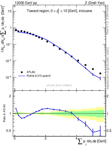 Plot of sumpt in 13000 GeV pp collisions