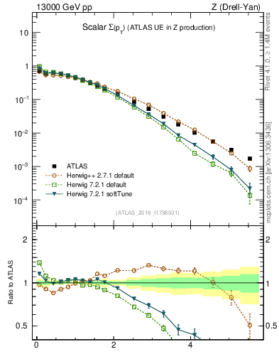 Plot of sumpt in 13000 GeV pp collisions