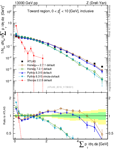 Plot of sumpt in 13000 GeV pp collisions