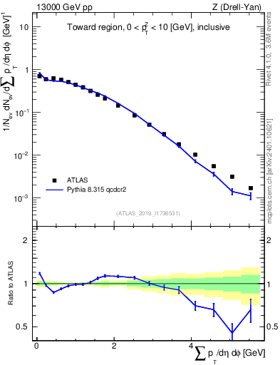 Plot of sumpt in 13000 GeV pp collisions