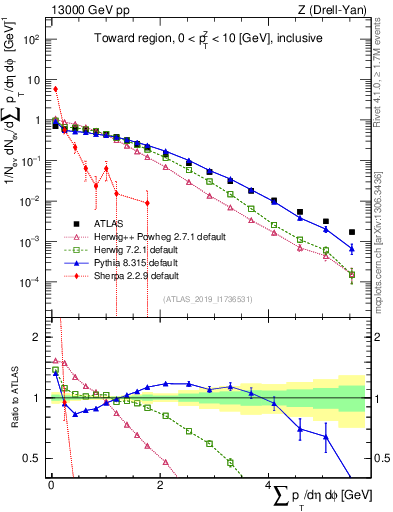 Plot of sumpt in 13000 GeV pp collisions