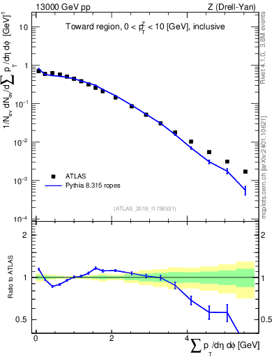 Plot of sumpt in 13000 GeV pp collisions