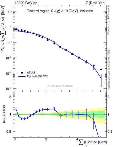 Plot of sumpt in 13000 GeV pp collisions