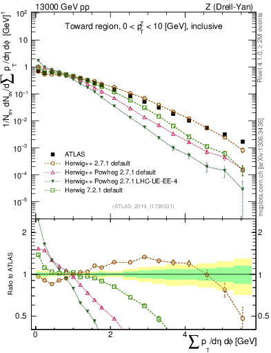 Plot of sumpt in 13000 GeV pp collisions