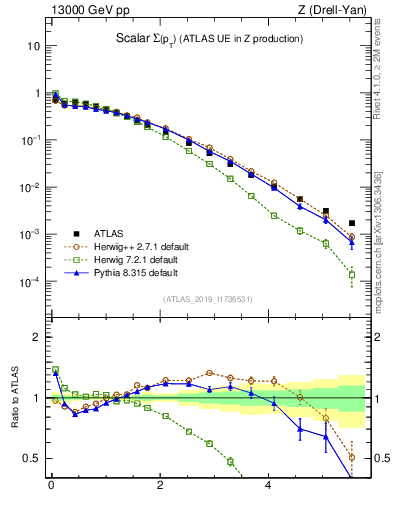 Plot of sumpt in 13000 GeV pp collisions
