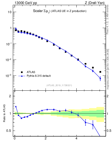 Plot of sumpt in 13000 GeV pp collisions