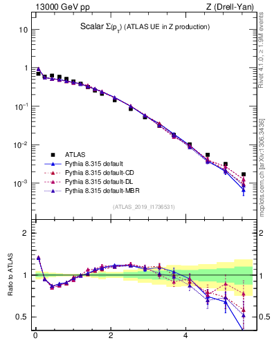 Plot of sumpt in 13000 GeV pp collisions