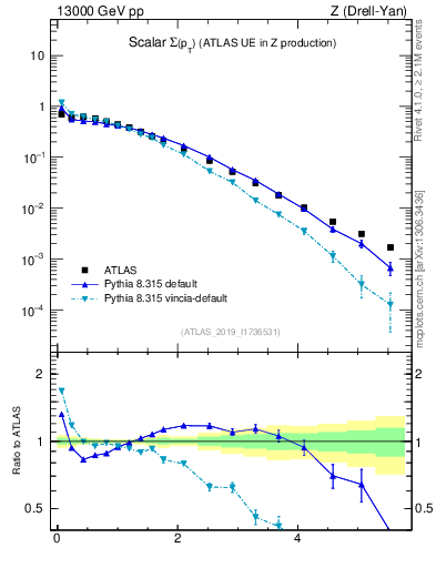 Plot of sumpt in 13000 GeV pp collisions