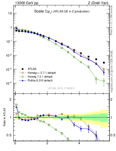 Plot of sumpt in 13000 GeV pp collisions