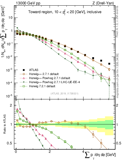 Plot of sumpt in 13000 GeV pp collisions
