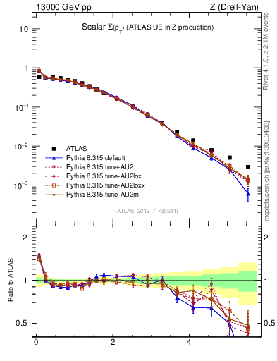 Plot of sumpt in 13000 GeV pp collisions