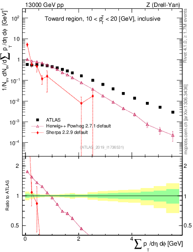 Plot of sumpt in 13000 GeV pp collisions