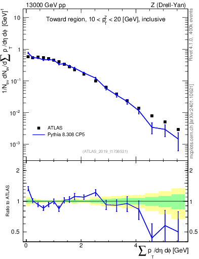 Plot of sumpt in 13000 GeV pp collisions