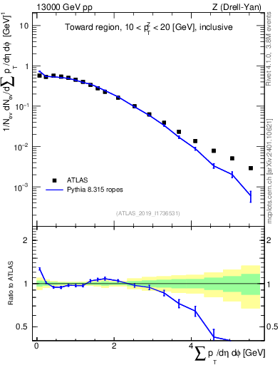 Plot of sumpt in 13000 GeV pp collisions