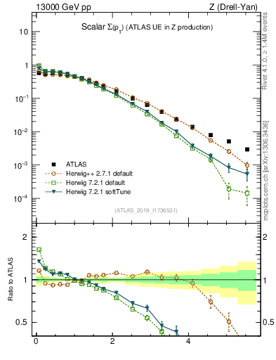 Plot of sumpt in 13000 GeV pp collisions