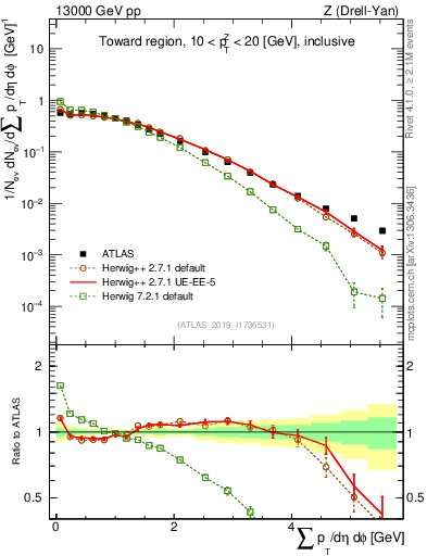 Plot of sumpt in 13000 GeV pp collisions