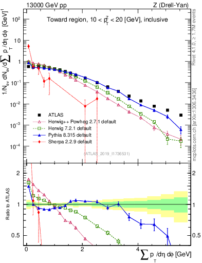 Plot of sumpt in 13000 GeV pp collisions
