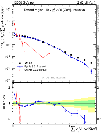 Plot of sumpt in 13000 GeV pp collisions