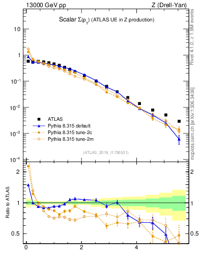 Plot of sumpt in 13000 GeV pp collisions