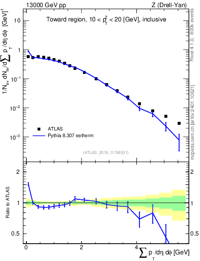 Plot of sumpt in 13000 GeV pp collisions