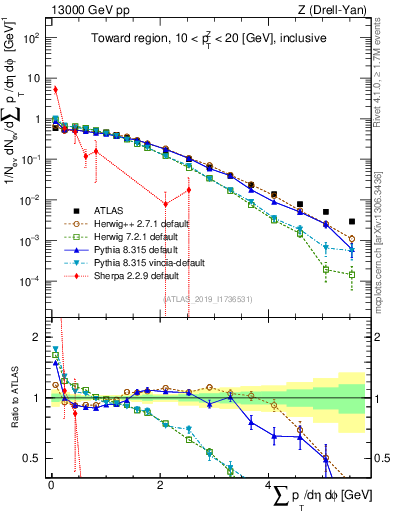 Plot of sumpt in 13000 GeV pp collisions