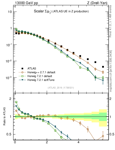 Plot of sumpt in 13000 GeV pp collisions