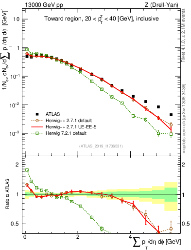 Plot of sumpt in 13000 GeV pp collisions