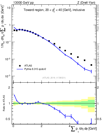 Plot of sumpt in 13000 GeV pp collisions