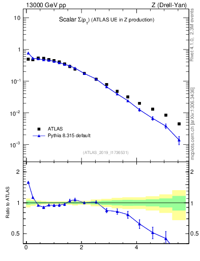 Plot of sumpt in 13000 GeV pp collisions