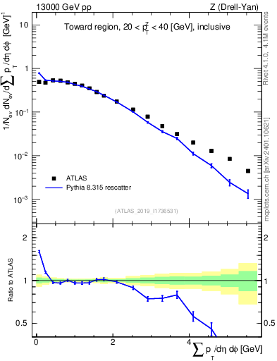 Plot of sumpt in 13000 GeV pp collisions