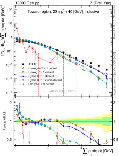 Plot of sumpt in 13000 GeV pp collisions