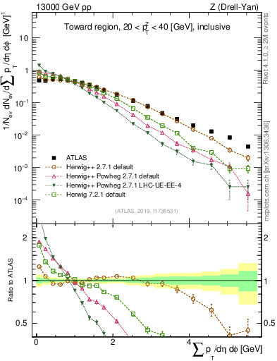 Plot of sumpt in 13000 GeV pp collisions
